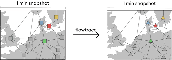 Run the flow tracing algorithm. Using the flow tracing algorithm, we enrich the grid states with consumption data for each zone.