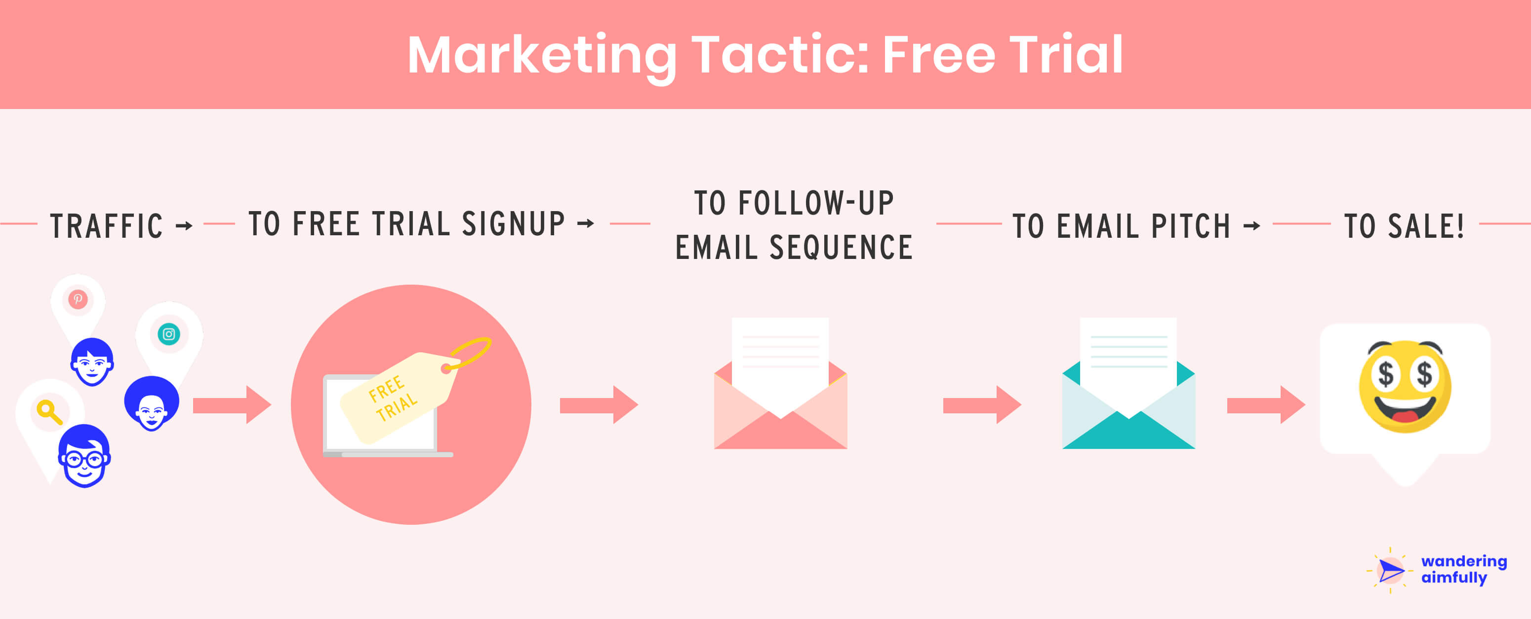 Free Trial Marketing Funnel