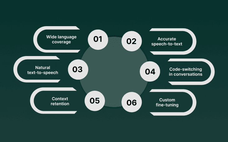 Core Features of Pre-Trained Multilingual Voice Agent Models