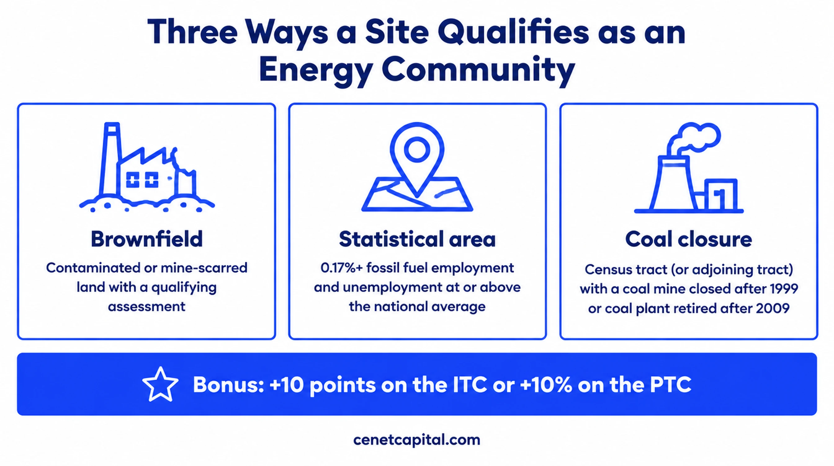 The three energy community categories: brownfield, statistical area, and coal closure