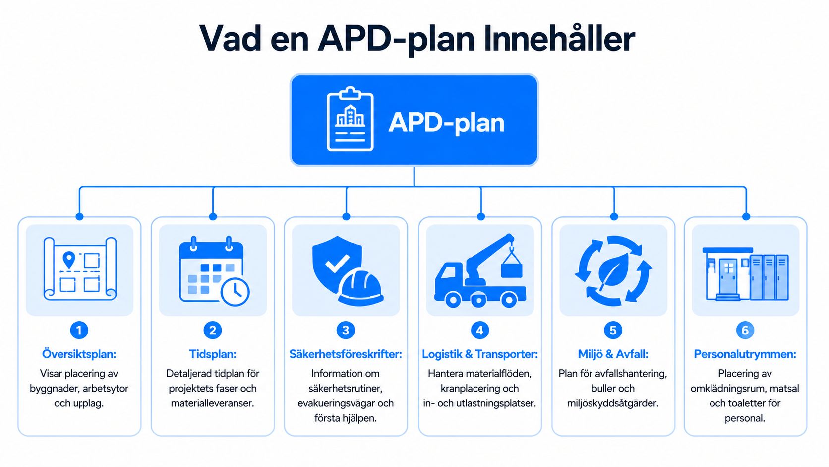 Illustration som visar vad en APD-plan innehåller, inklusive översiktsplan, tidsplan, säkerhet, logistik, miljö och personalutrymmen.