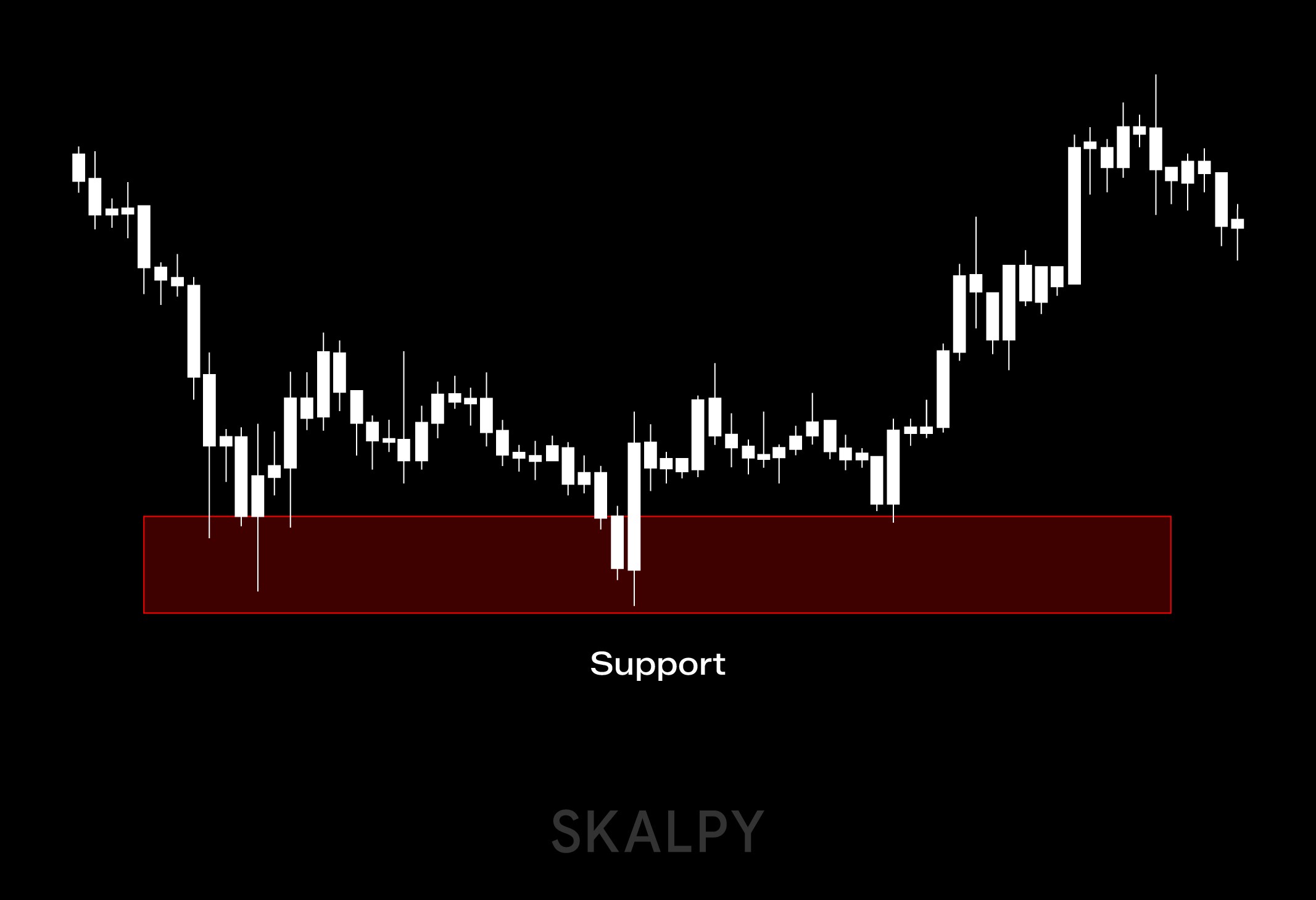 Support level schematic showing price reacting from a support zone, analyzed by traders using Skaply.