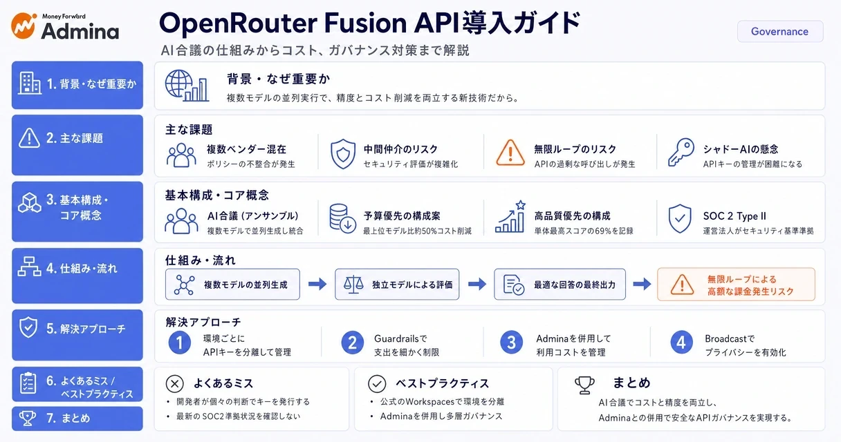 OpenRouter Fusion APIのAI合議の仕組みや料金体系、セキュリティ、ガバナンス対策といった企業向け導入ガイドのポイントを解説するインフォグラフィック。
