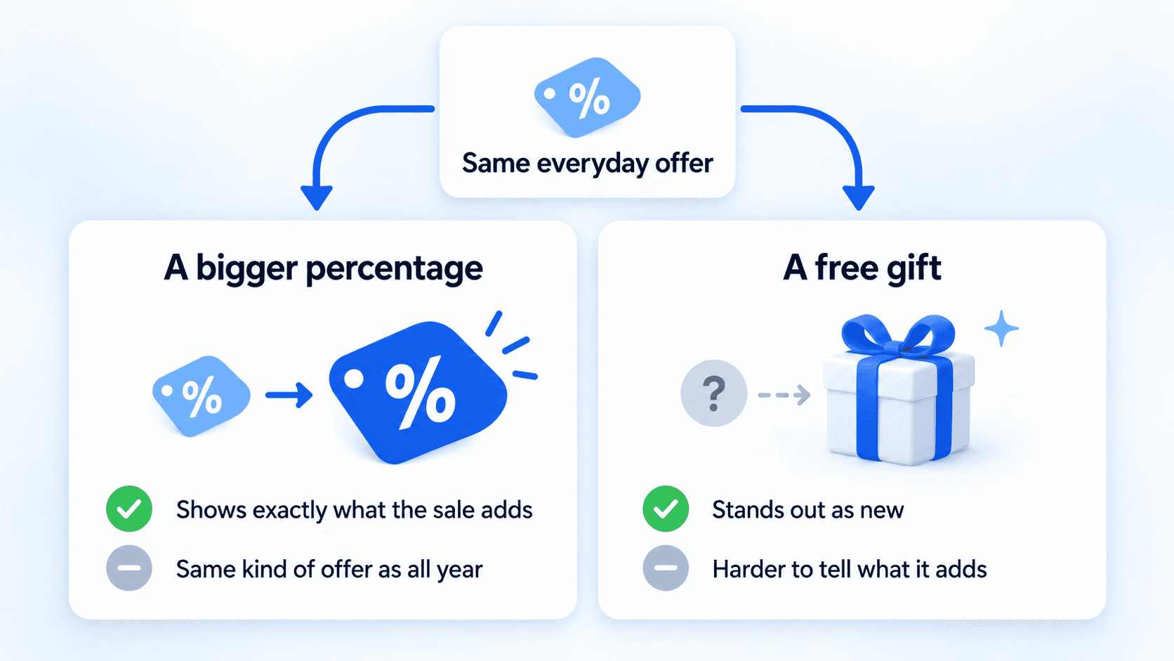 A free gift can stand out as new, while a bigger percentage shows shoppers exactly what the sale adds.