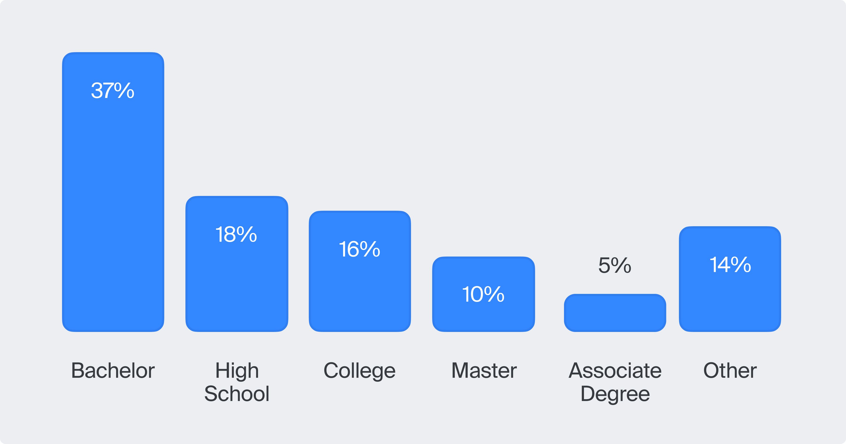 Education completed by Tolokers