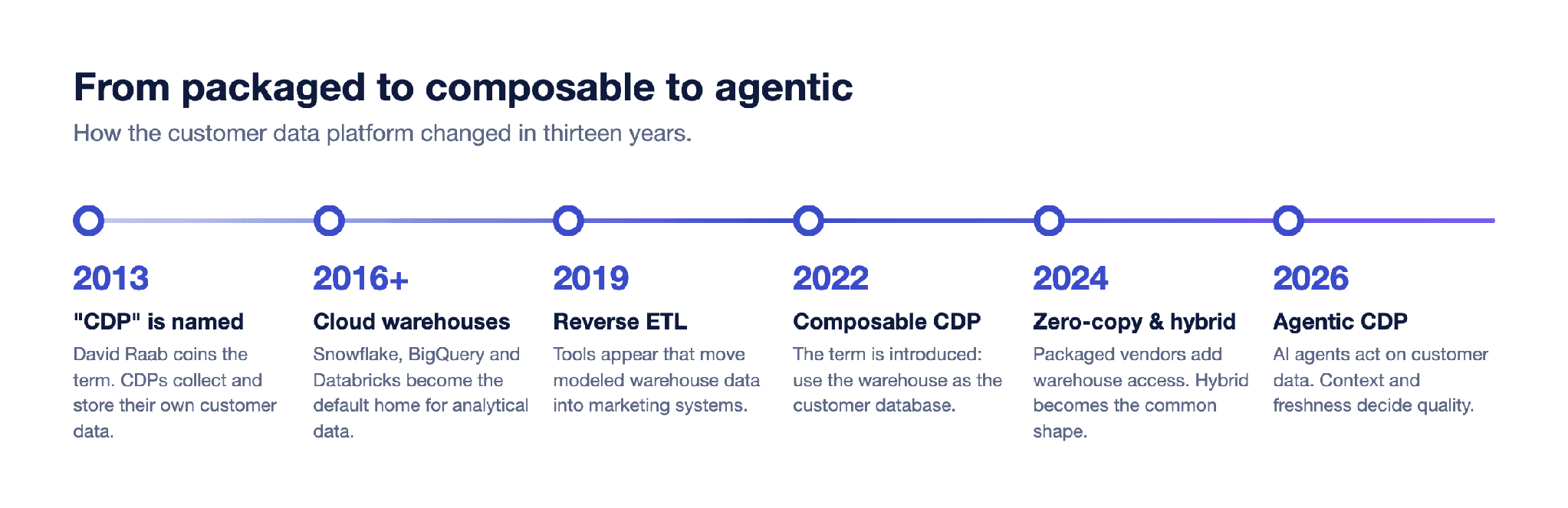 How the customer data platform evolved: from packaged CDP to composable CDP to agentic CDP