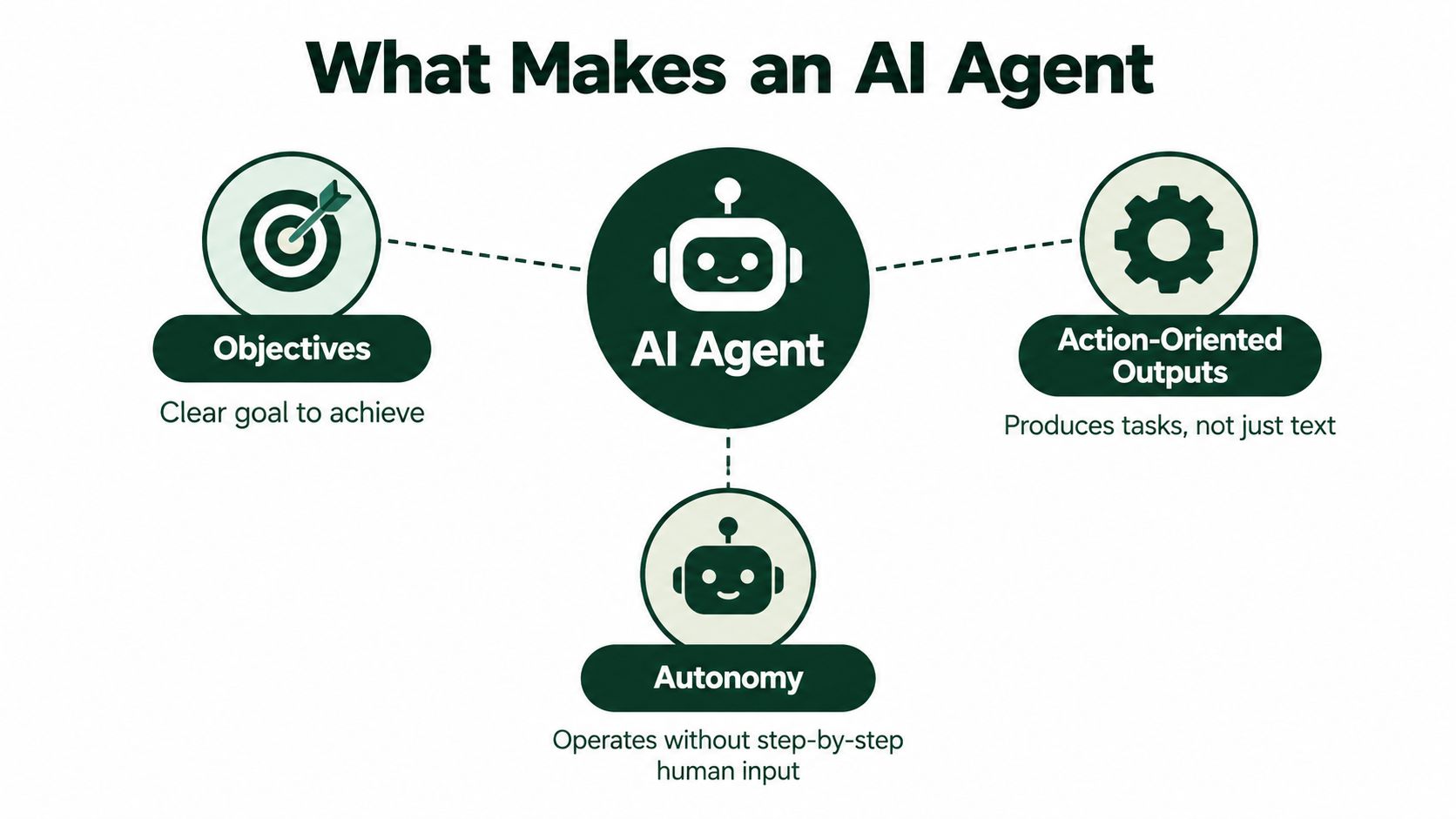 A diagram illustrating the three key components of an AI agent: objectives, autonomy, and action-oriented outputs.
