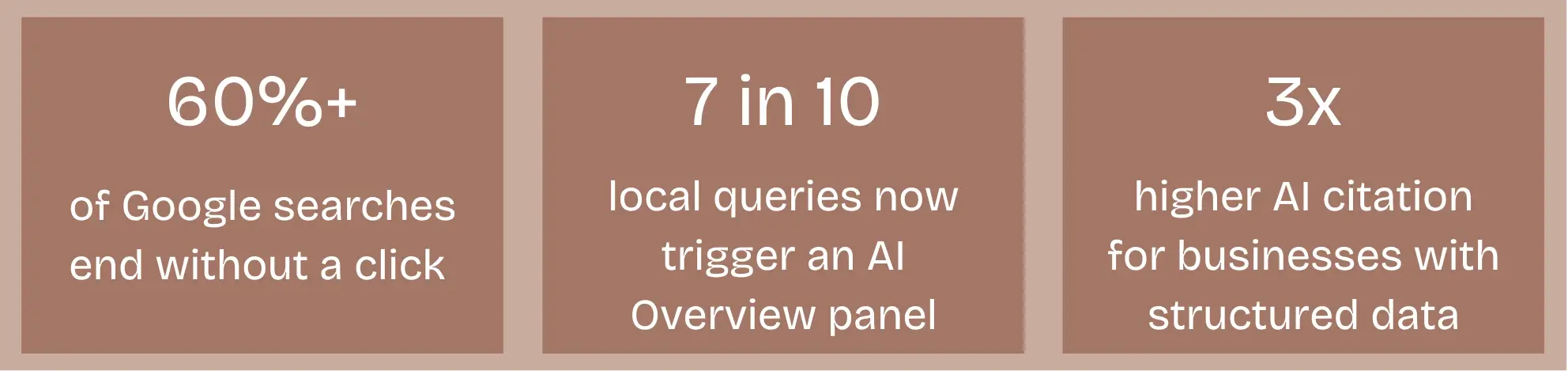 statistics for zero-click searches, AI Overview triggers, and the benefits of structured data.