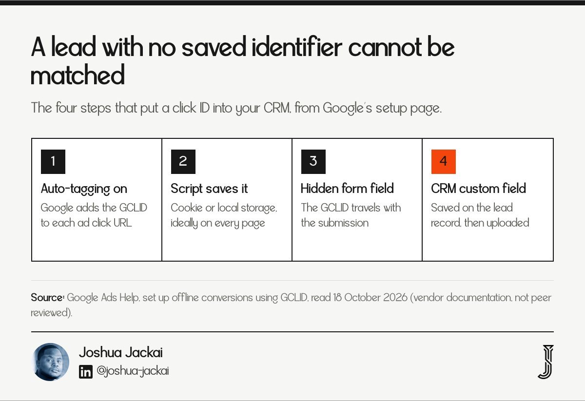 Four steps to store a click ID: auto-tagging on, script saves GCLID to cookie or local storage, hidden form field, CRM custom field