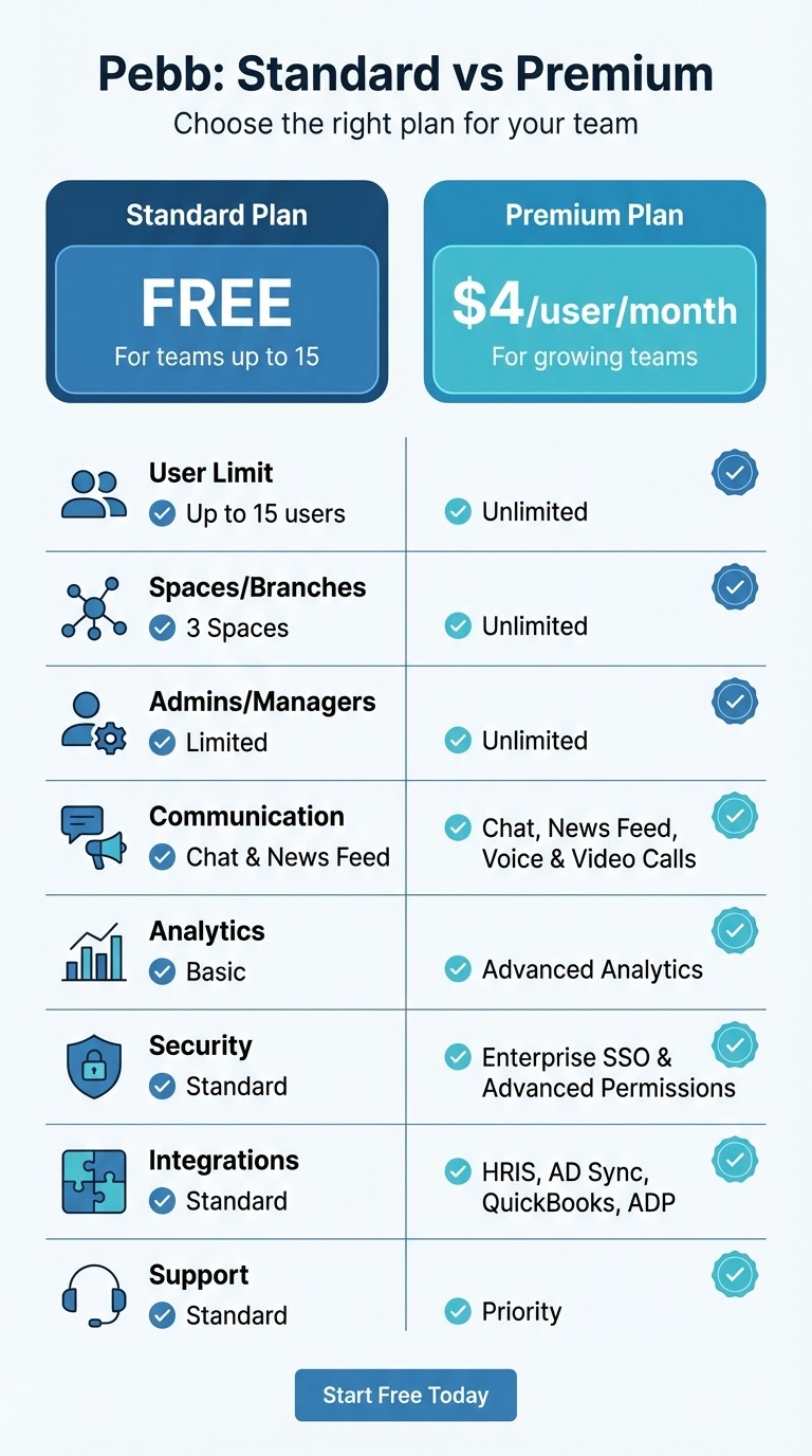 Pebb Standard vs Premium Plan Comparison for Small Businesses