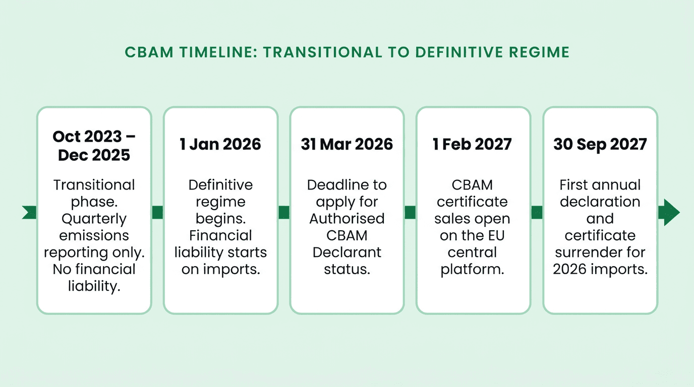 Horizontal timeline diagram showing the five key CBAM milestones from the October 2023 transitional phase through to the 30 September 2027 first annual certificate surrender, used to orient readers to the 2026 definitive regime.