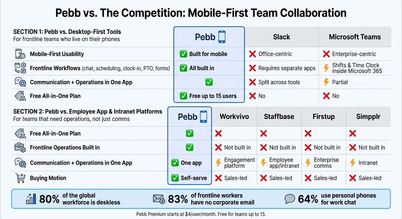 Pebb vs. Slack vs. Microsoft Teams vs. Enterprise Intranet Platforms