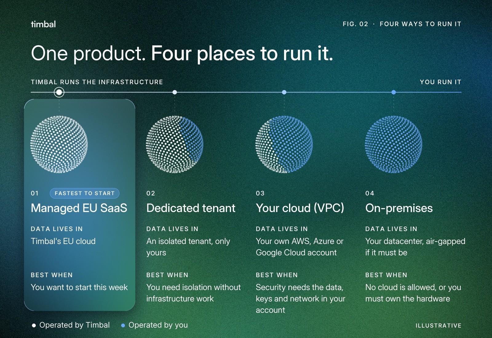 Four ways to run Timbal: managed EU SaaS, dedicated tenant, your own cloud and on-premises, from Timbal-run to customer-run infrastructure