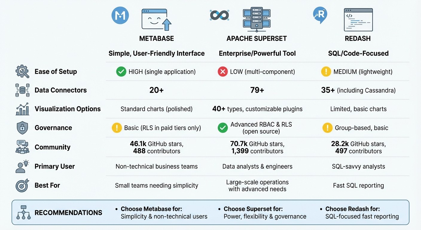 Open Source BI Tools Comparison: Metabase vs Apache Superset vs Redash