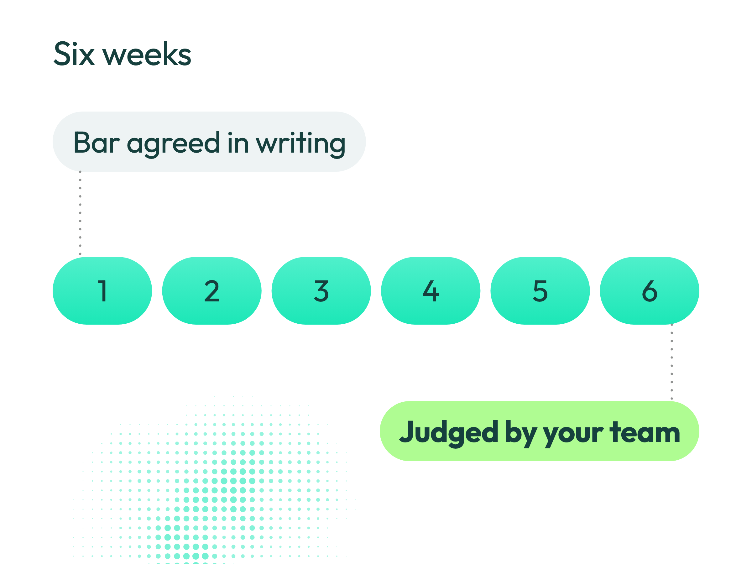 Six weeks, with the bar agreed in writing at the start and judged by your team at the end
