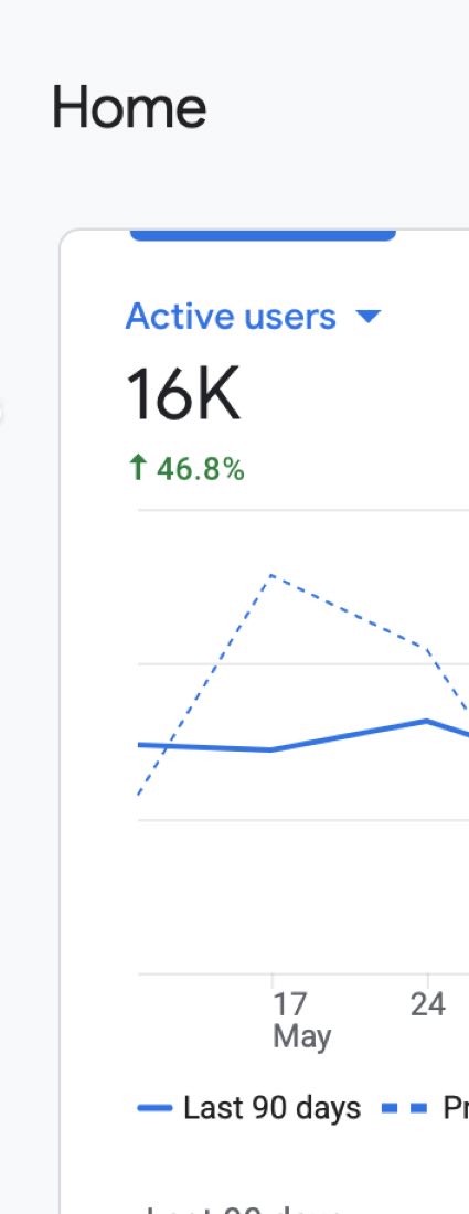 Google Analytics 4, August 2026: 16,000 active users in 90 days, up 46.8%.