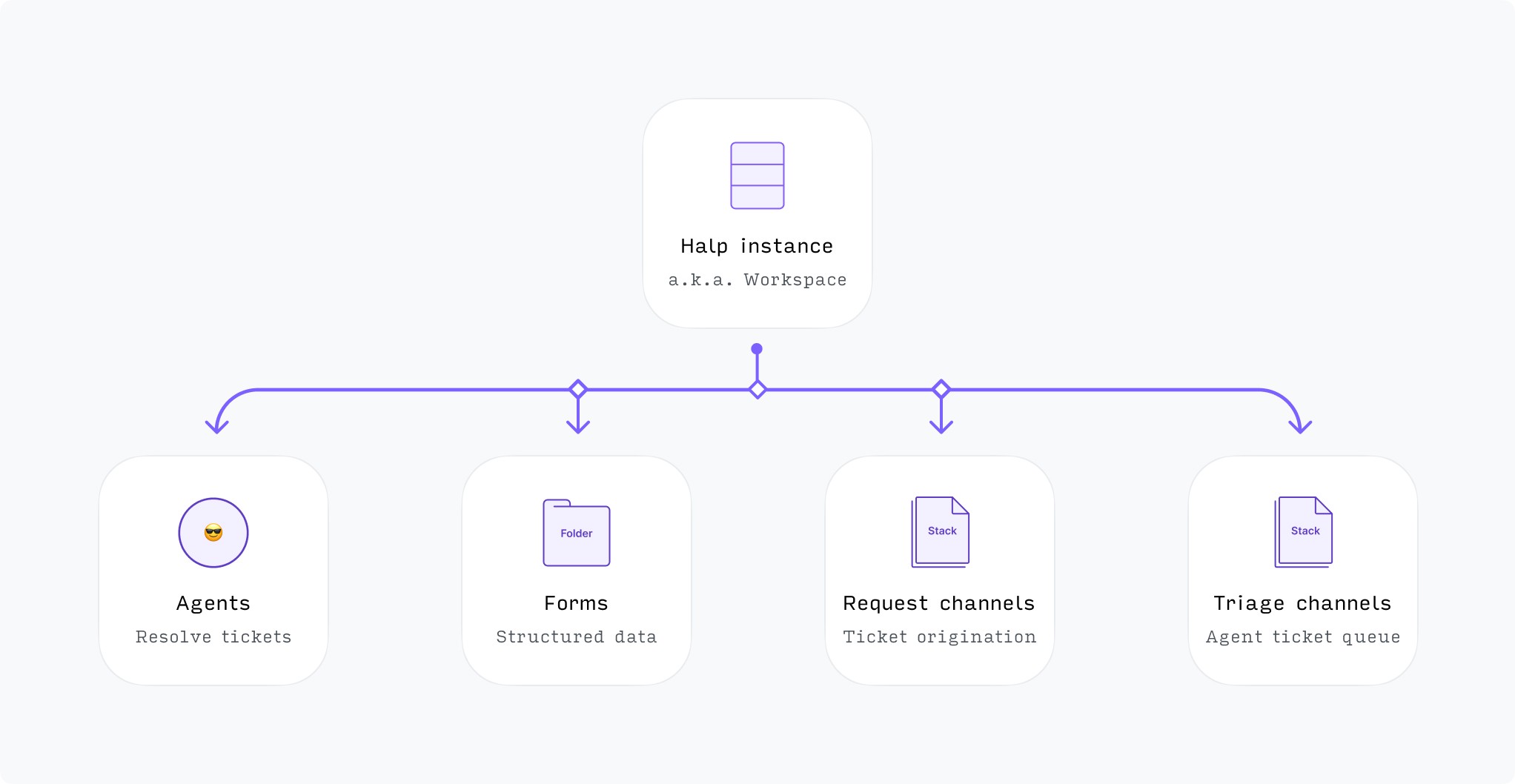 Domain model before Queues