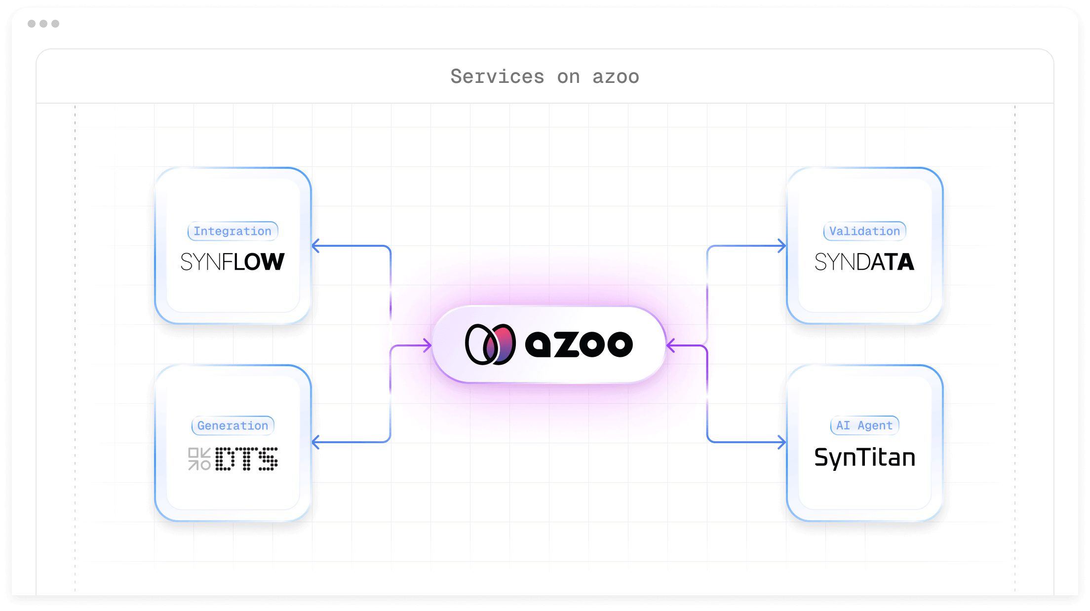 CUBIG's azoo offers SYNFLOW, SYNDATA, DTS, and X-pert — a full stack of tools for secure data integration, validation, sharing, and analytics.
