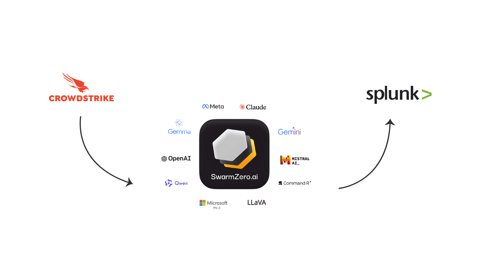 Automated Threat Detection and Response