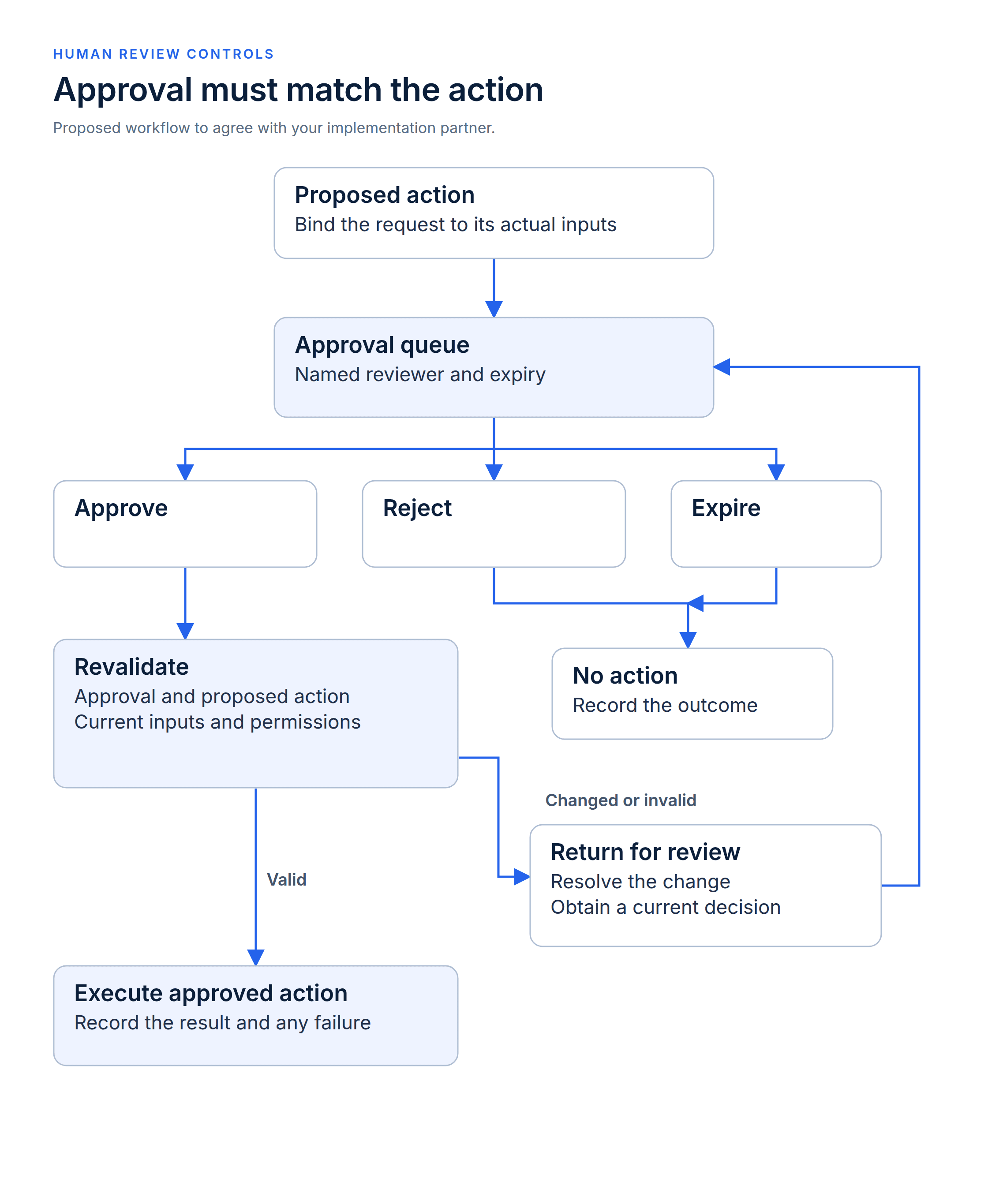 Requests branch to approval, rejection or expiry. Approved requests are revalidated before action. Changed or invalid requests return for review; rejected and expired requests take no action.