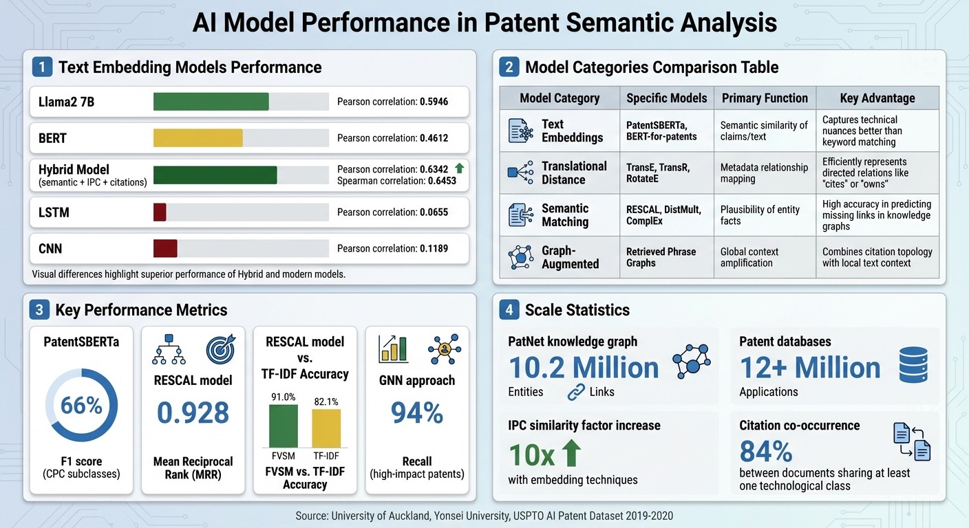 AI Model Performance Comparison for Patent Semantic Analysis