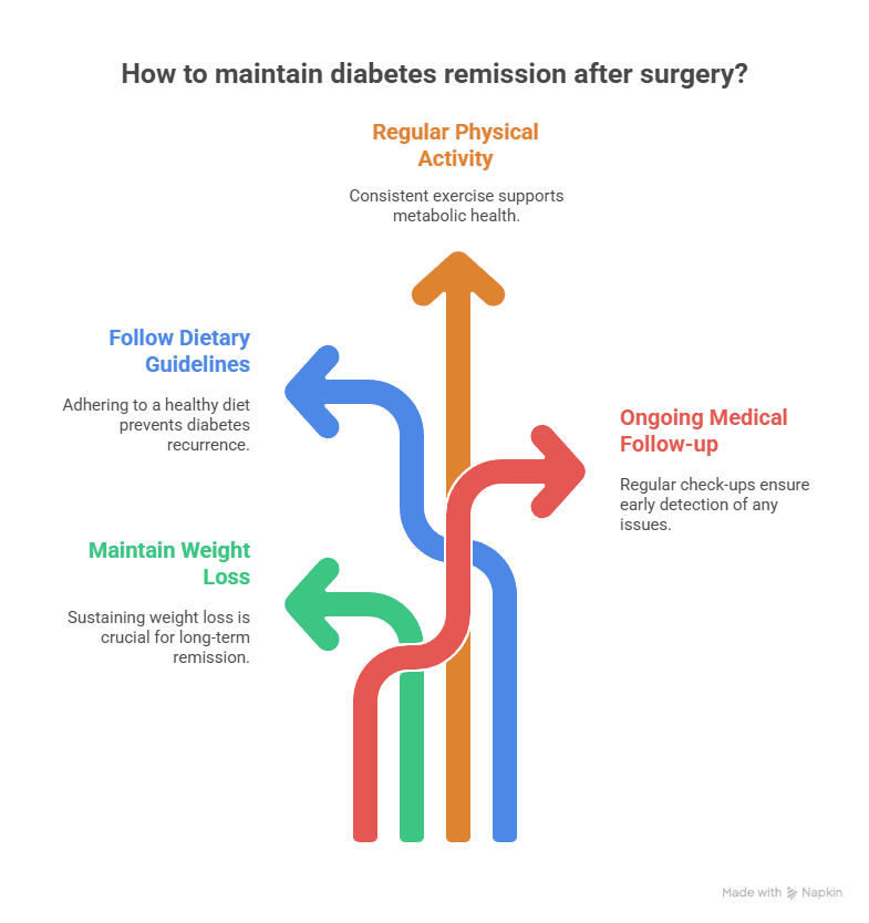 Long-Term Results of Bariatric Surgery on Diabetes
