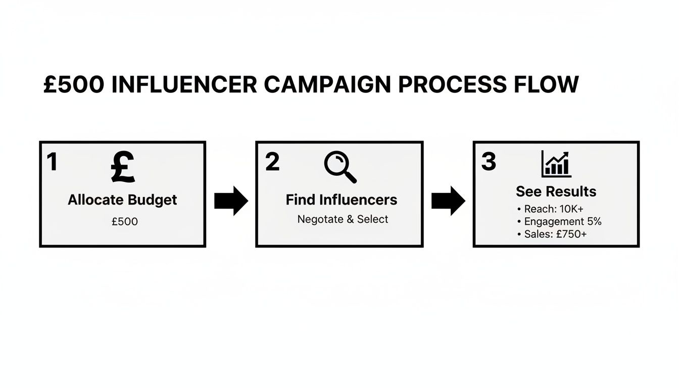 A three-step process flow for a £500 influencer campaign: allocate budget, find influencers, and see results.