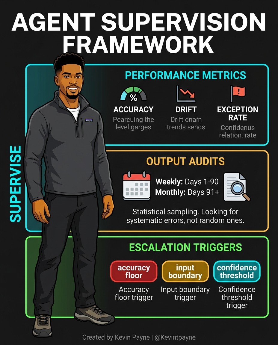 An agent supervision framework: metrics, output audits and escalation triggers