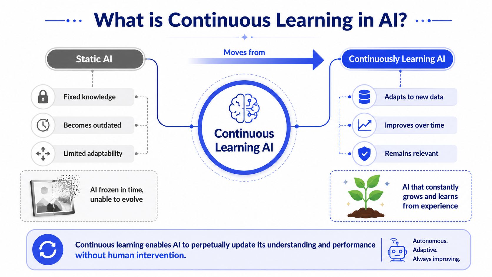 A diagram comparing static AI with fixed knowledge to continuous learning AI that constantly evolves over time.