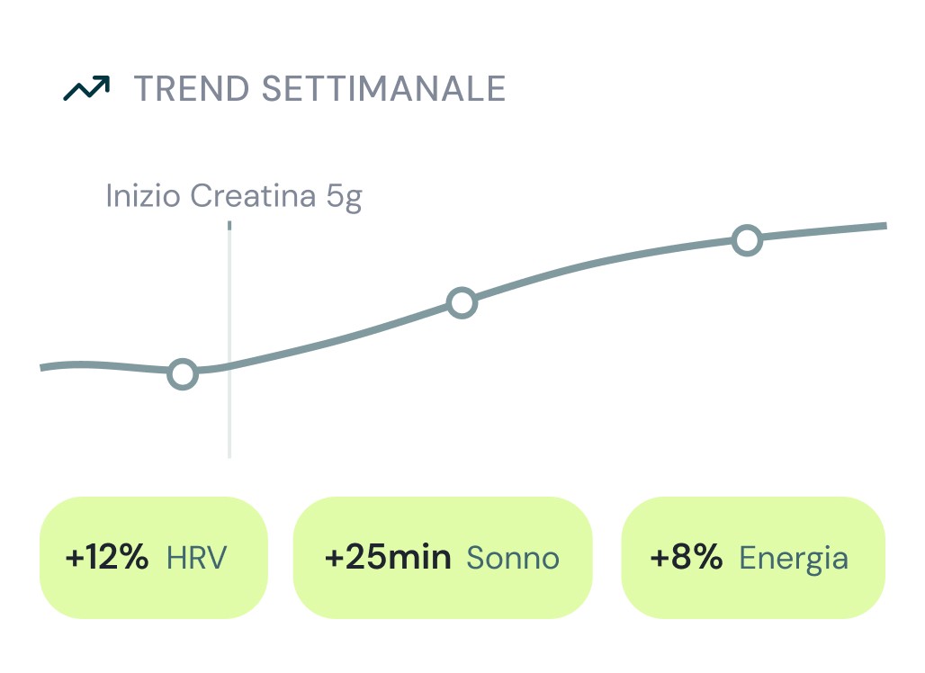 Monitor the impact of your supplements