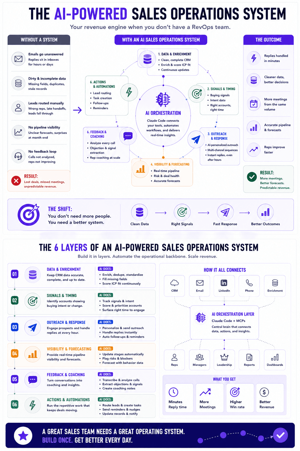 AI-powered sales operations system infographic showing six layers, automation, data enrichment, forecasting, and sales outcomes.