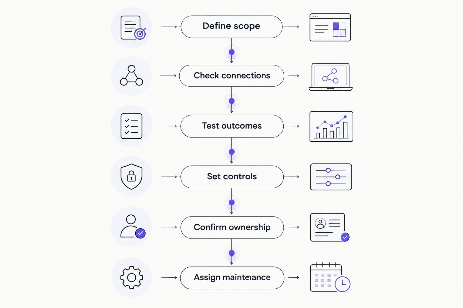 Six evaluation stages from defining workflow scope to assigning maintenance responsibilities.
