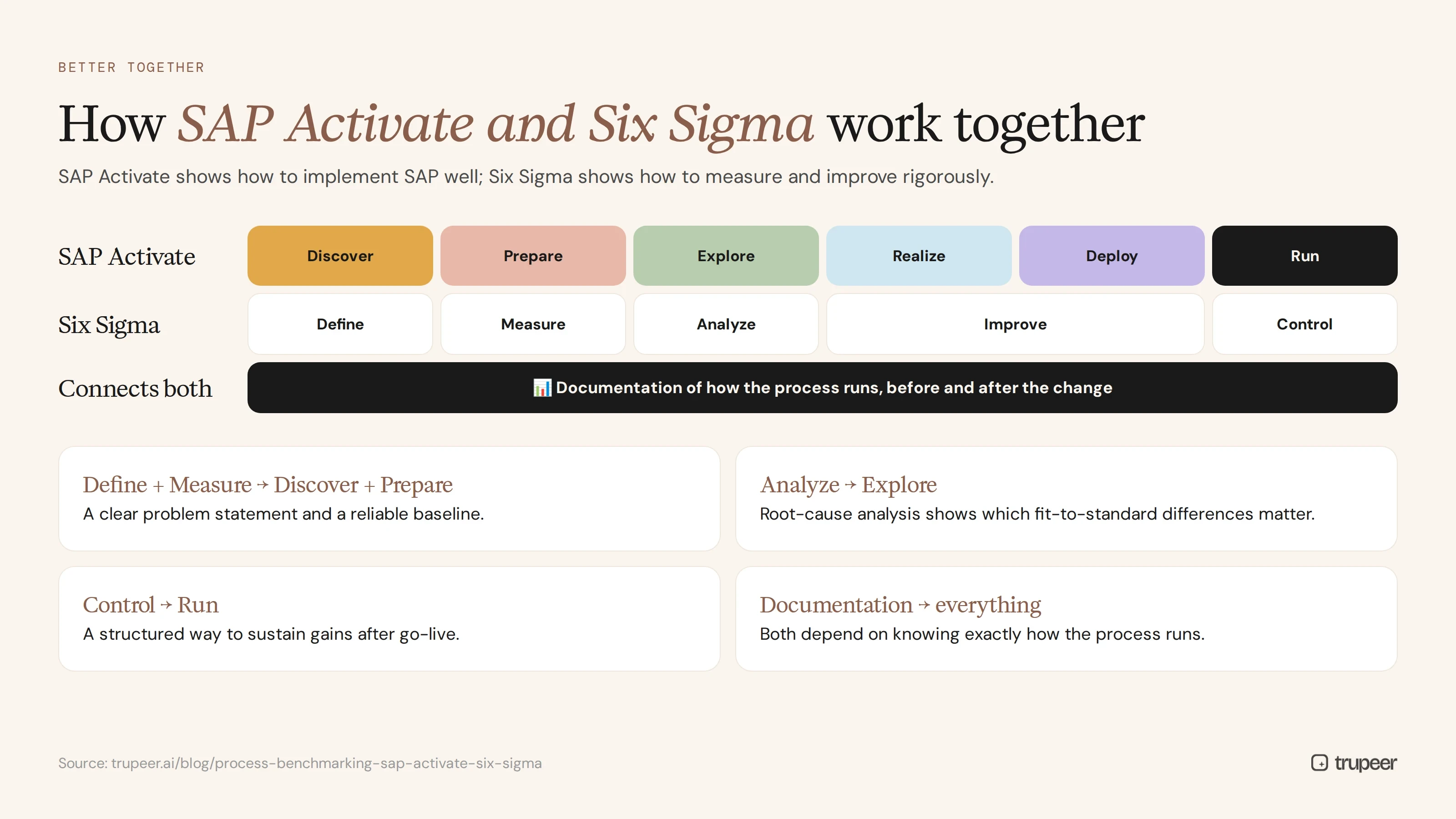 How SAP Activate and Six Sigma work together, connected by documentation