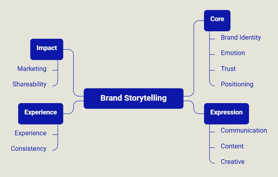 Brand Story importance by Rare Ideas