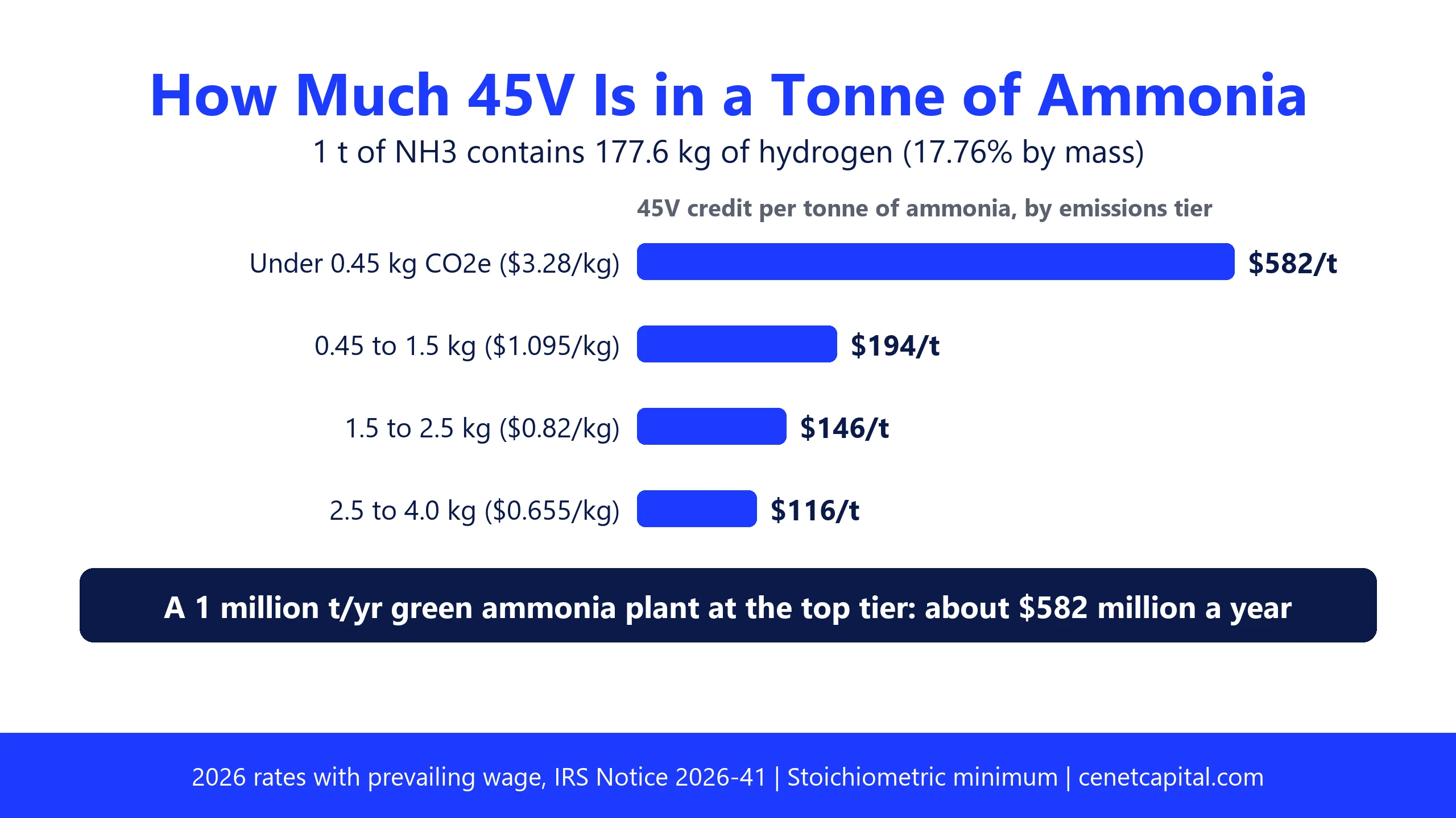 How much 45V is in a tonne of ammonia: 177.6 kg of hydrogen per tonne, worth about $582 at the top tier, $194, $146 or $116 at lower tiers in 2026