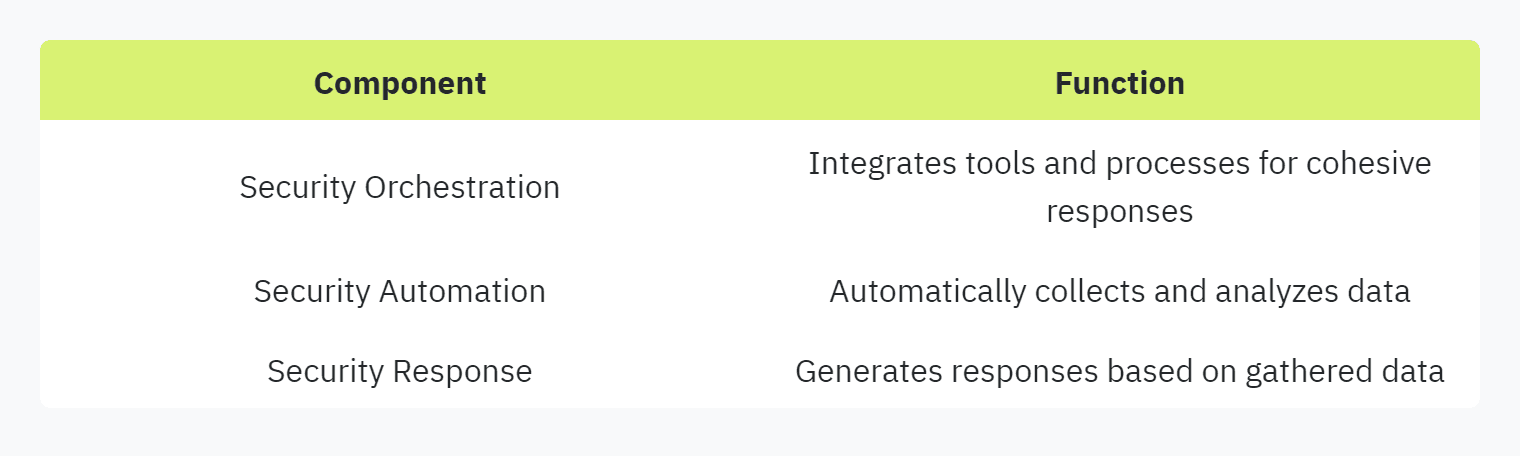 Table displaying: Component, Function: Security Orchestration, Integrates tools and processes for cohesive responses: Security Automation, Automatically collects and analyzes data: Security Response, Generates responses based on gathered data