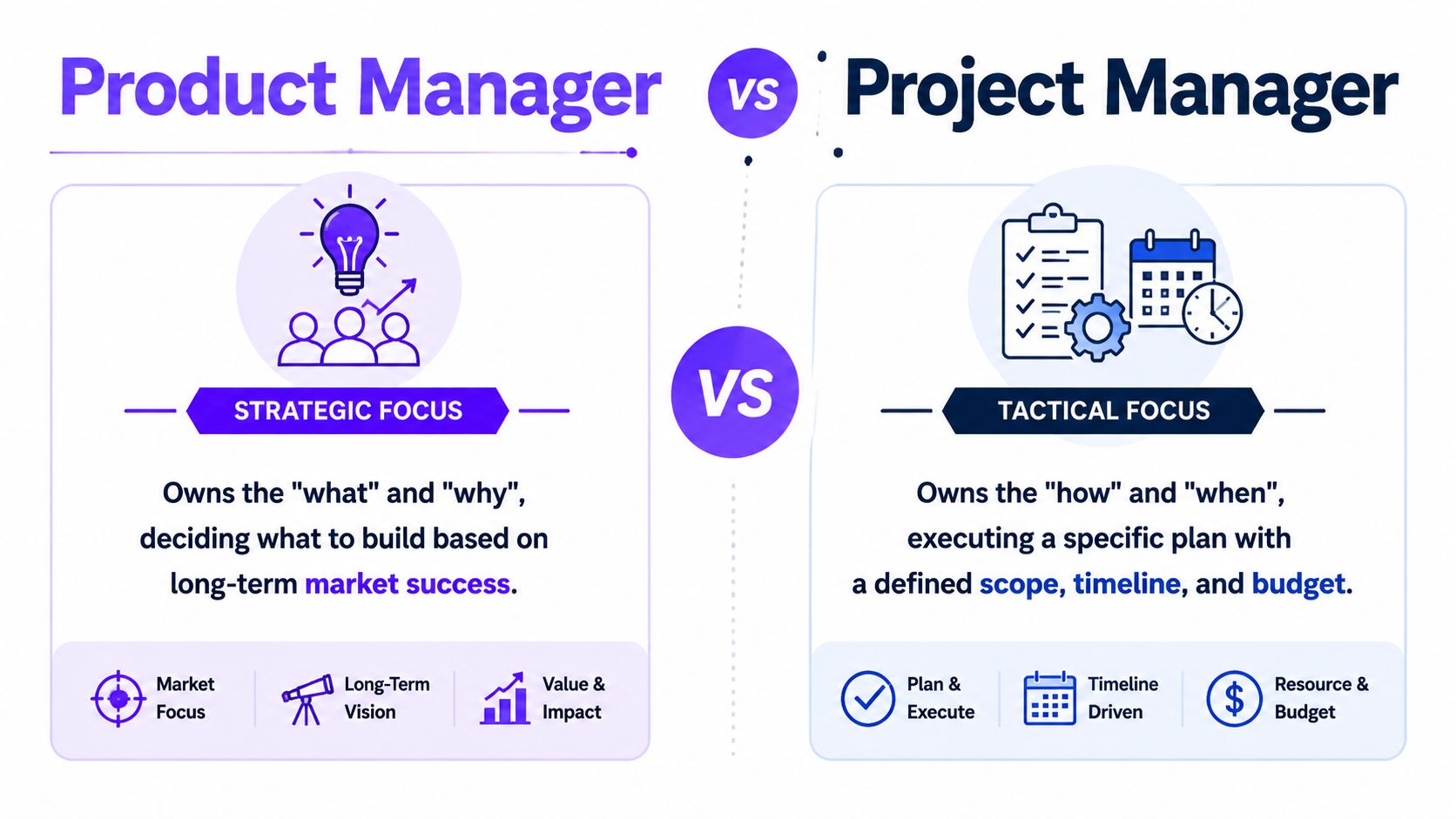 A comparison infographic between a Product Manager's strategic focus and a Project Manager's tactical focus.
