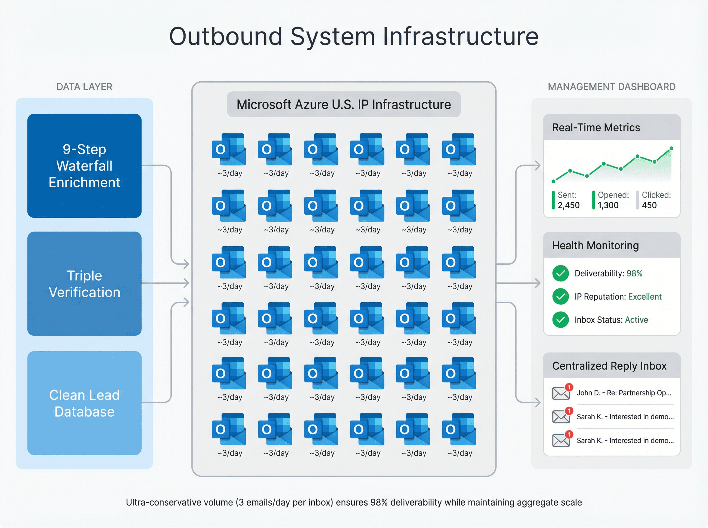 Outbound System's inbox rotation infrastructure showing 350-700 Microsoft Outlook inboxes sending 3 emails per day