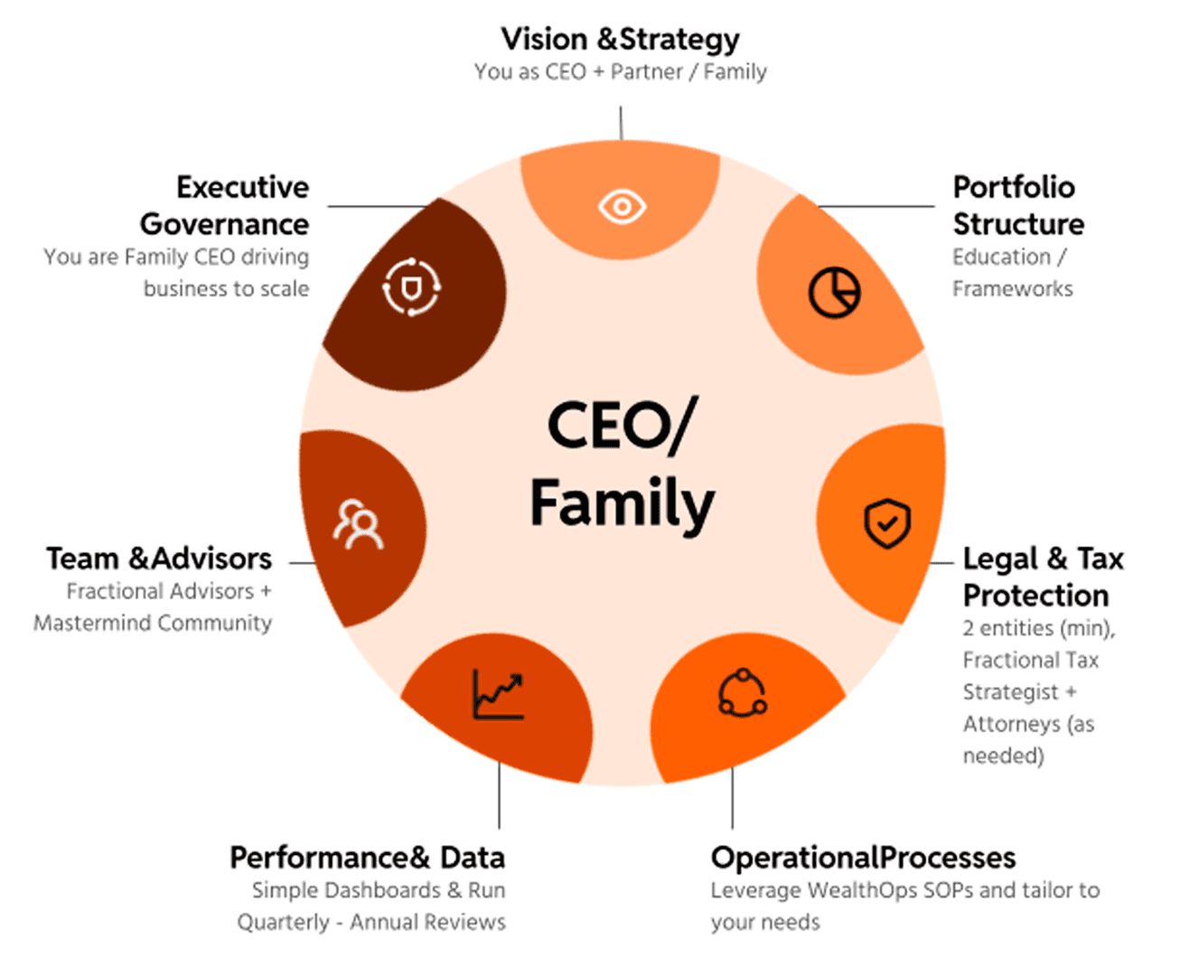micro family office components