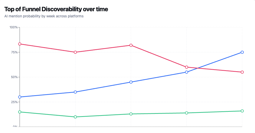 Retention graph with user return notifications for analyzing feature effectiveness.