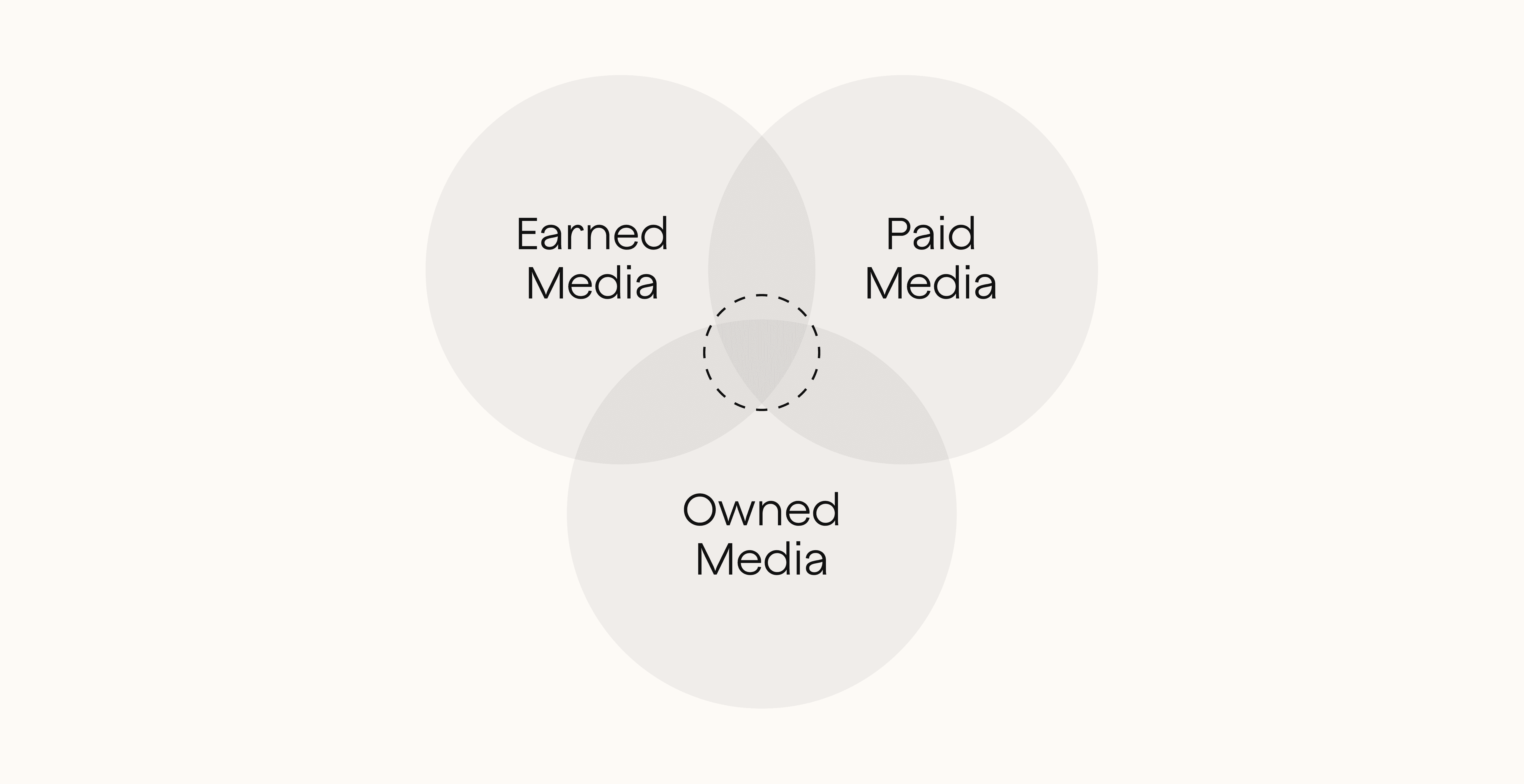 Digital marketing trifecta