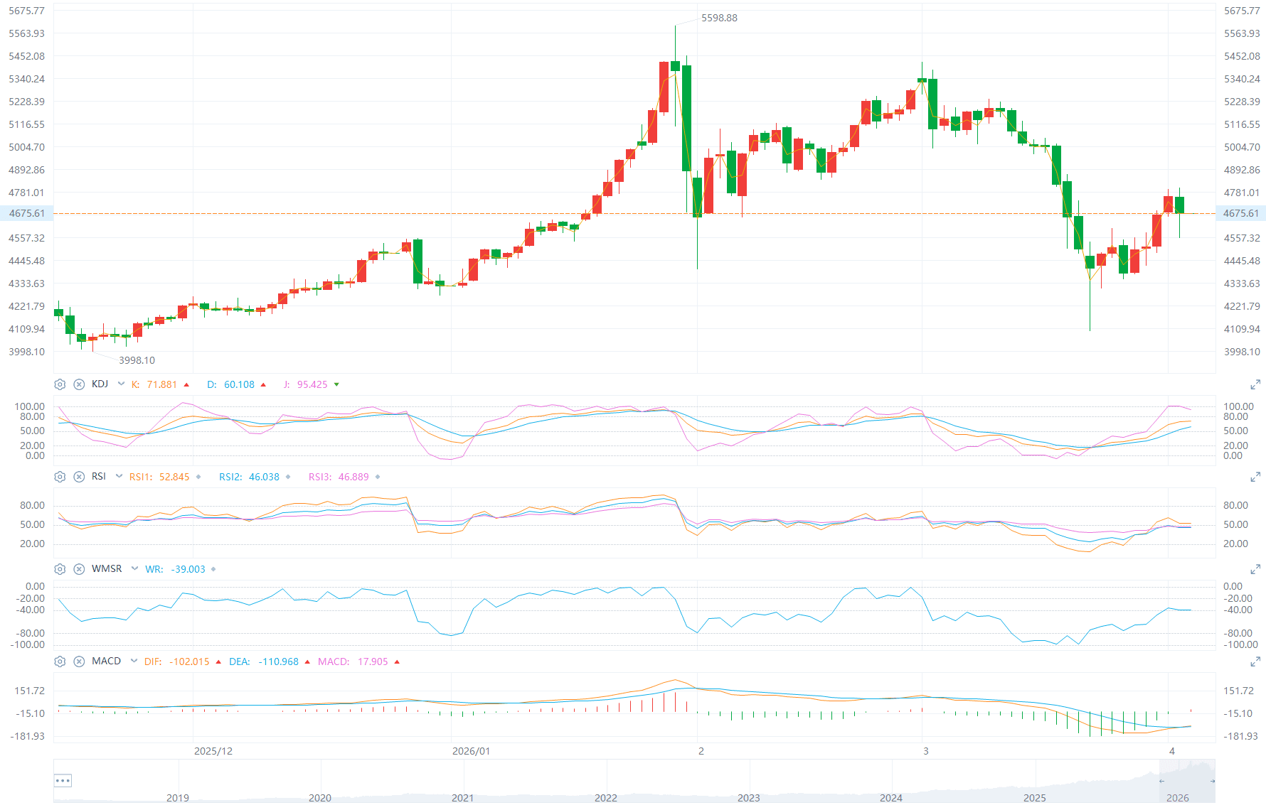 ETO Markets Global Pulse: Gold Drops 2.2%, Breaks $4,650&nbsp;