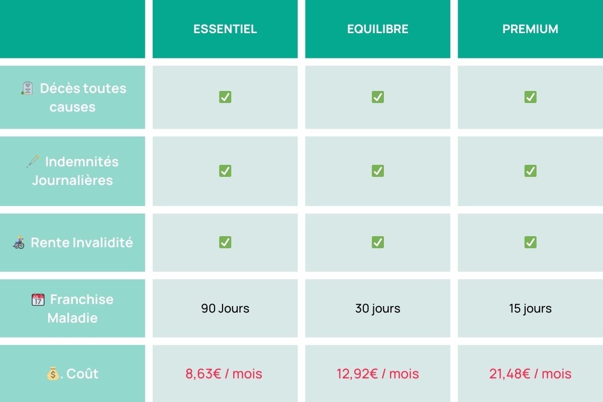 tableau comparatif prevoyance autoentrepreneur