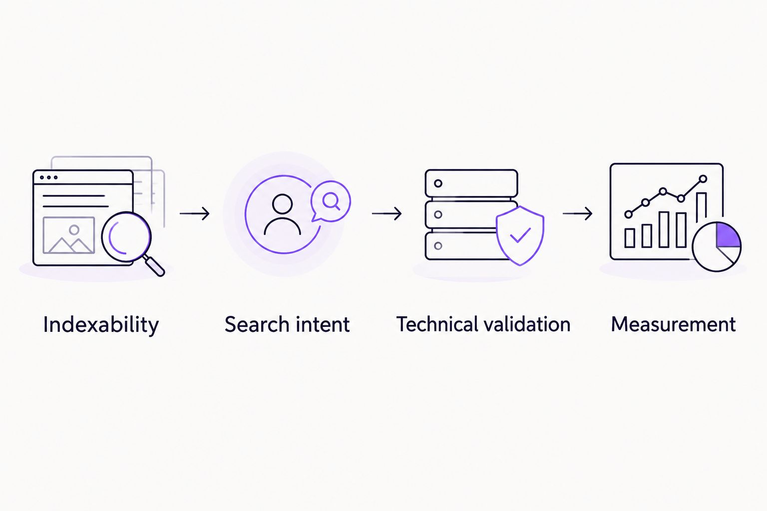 Workflow from indexability and search intent through technical validation to measurement