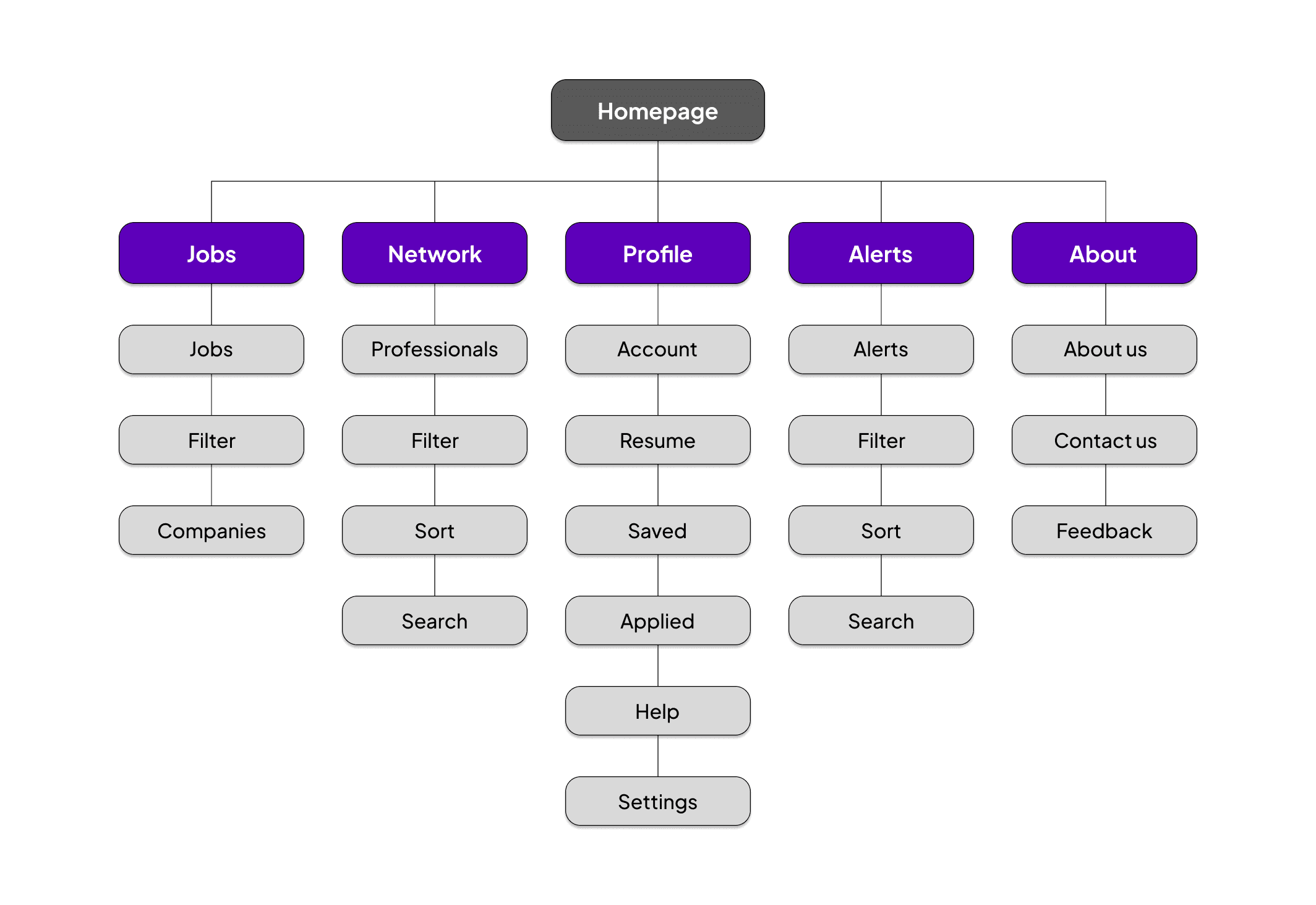 Sitemap for SkillSeekers website