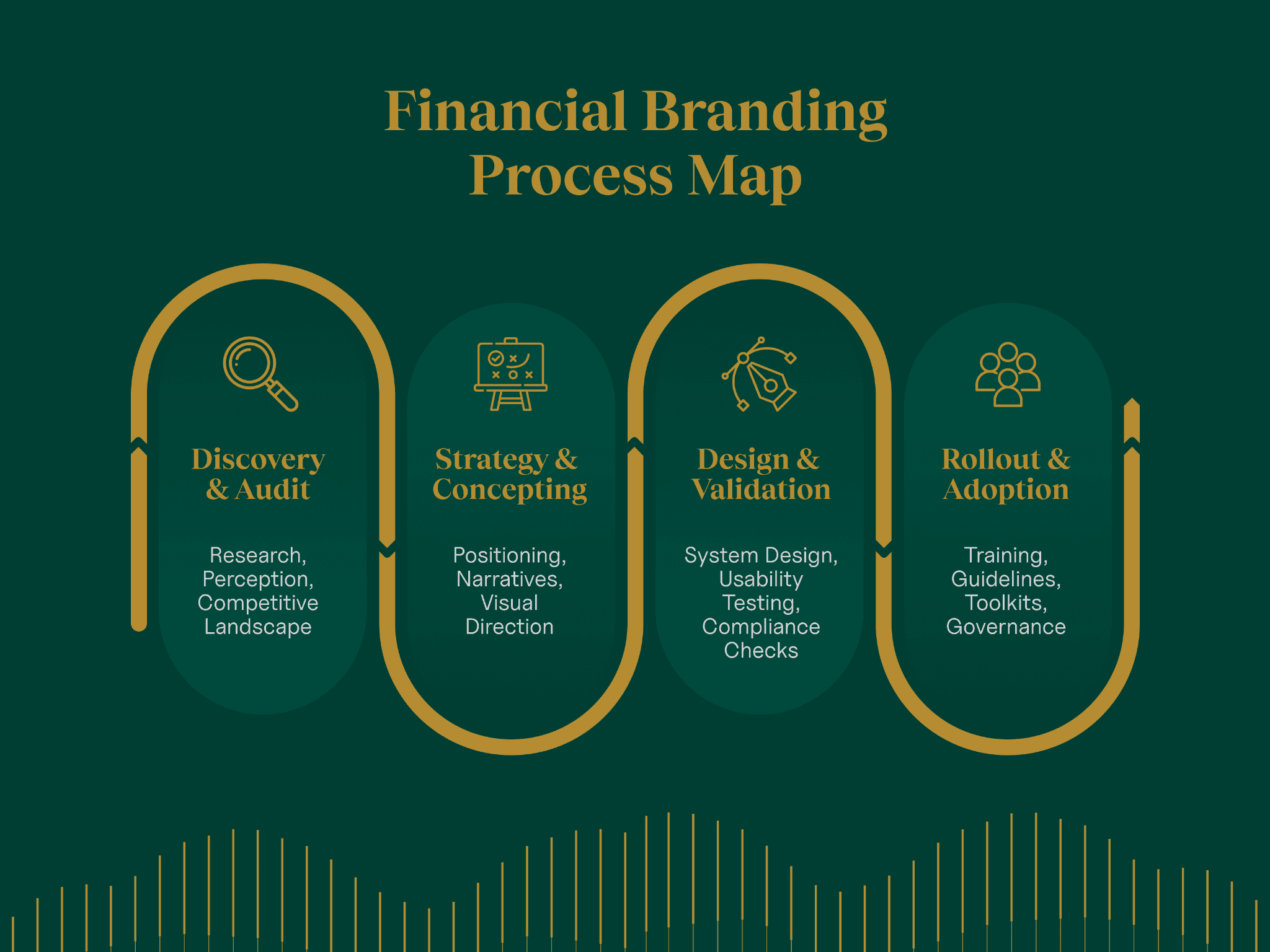 financial branding process map