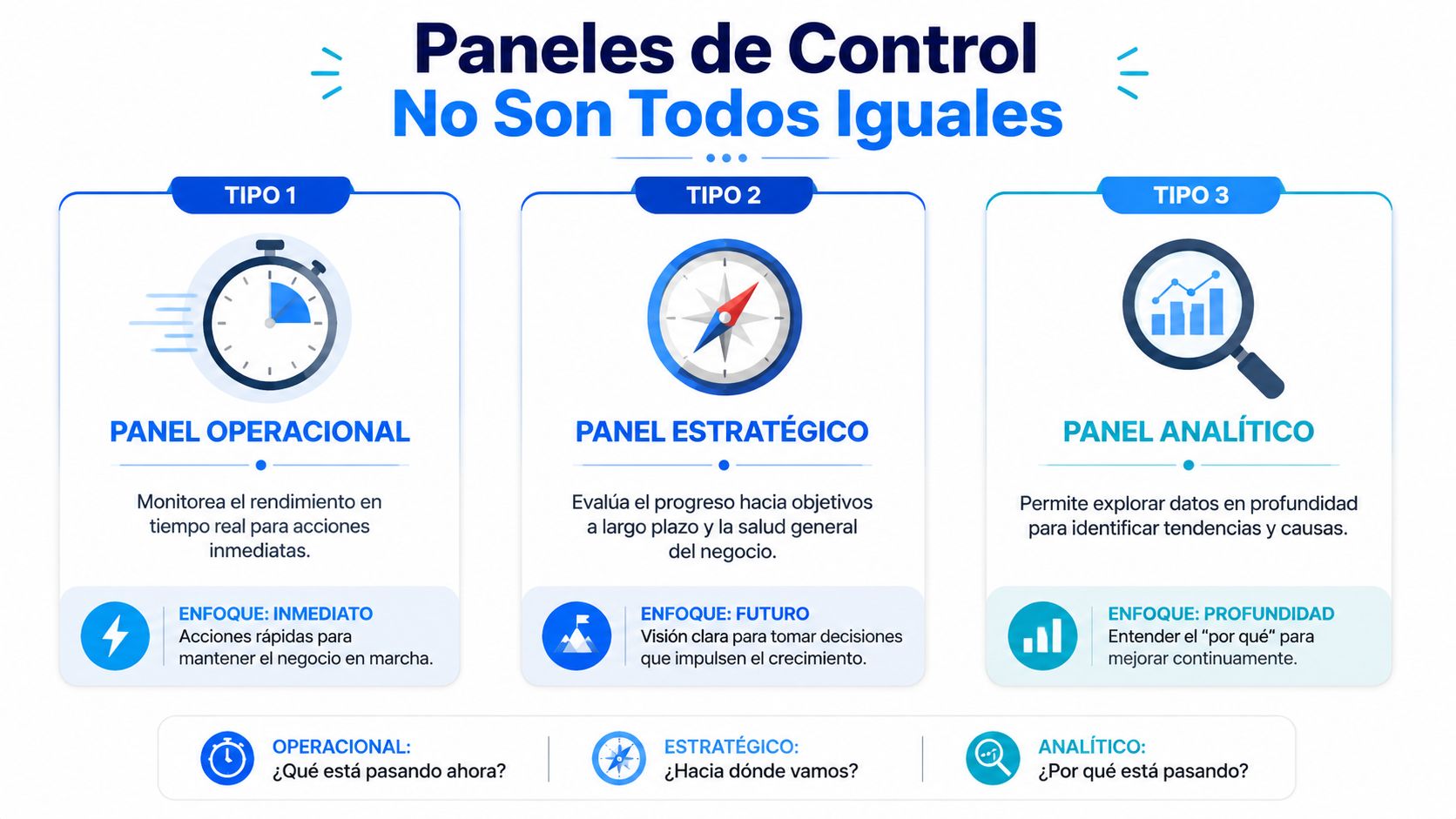 Infografía sobre los tres tipos de paneles de control: operacional, estratégico y analítico, explicando su enfoque.