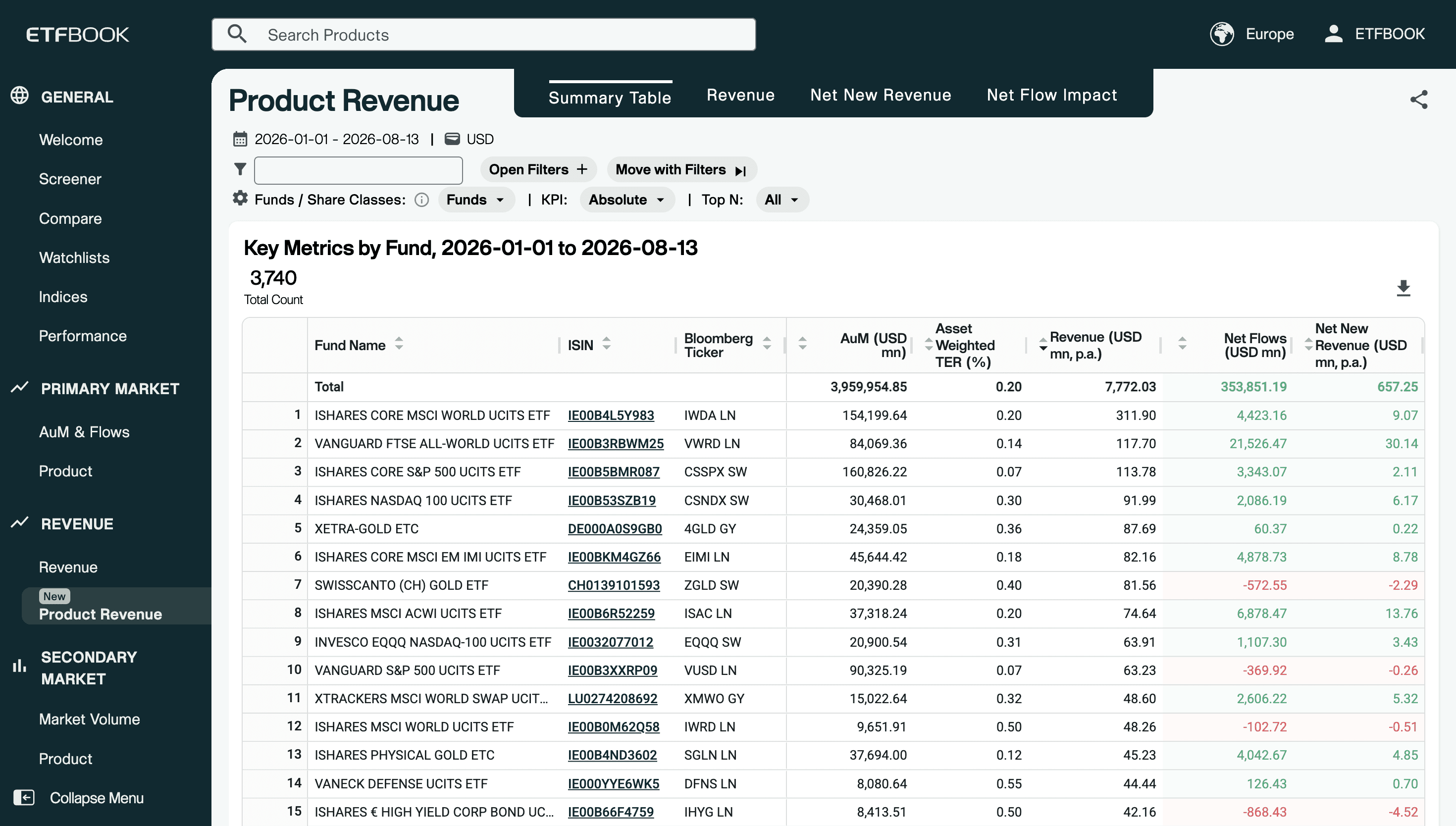 Europe's fifteen highest-earning ETFs and ETCs by estimated annual fee revenue