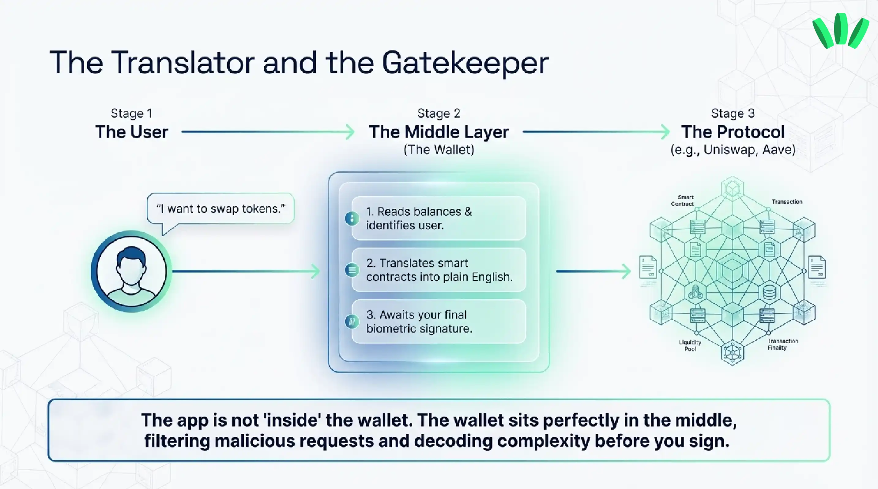 A DeFi wallet is a wallet designed to work with onchain apps, not just passively store assets.