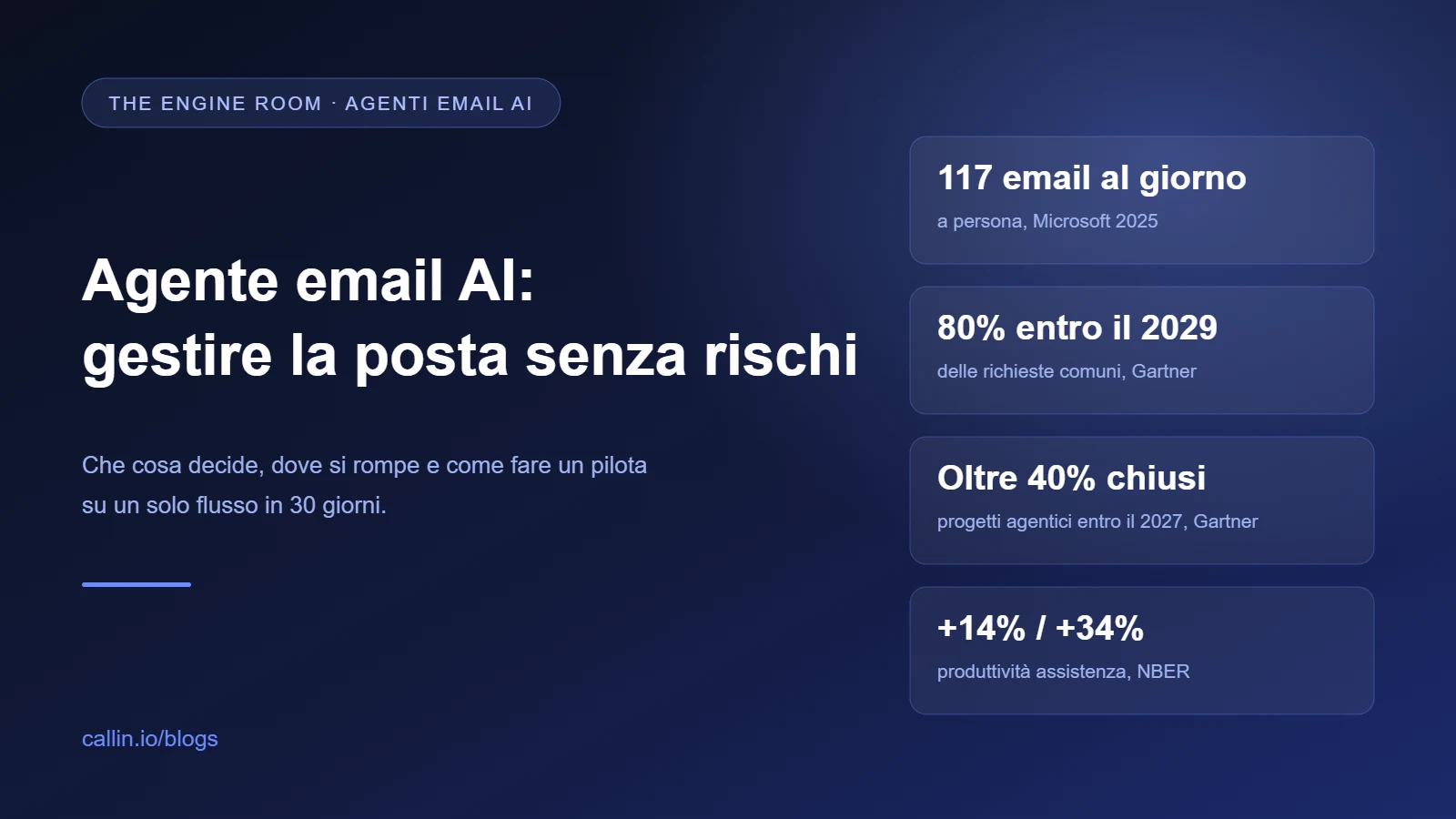 Copertina dell'articolo sull'agente email AI con i dati sulla posta